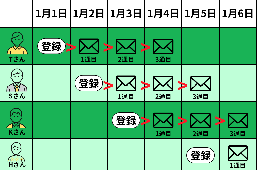 毎月1億人近くが利用するLINEの活用可能性