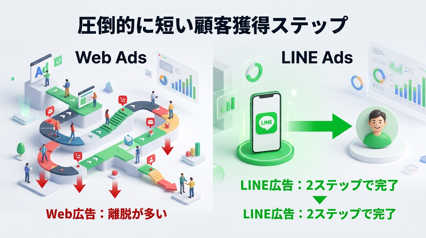 LINE広告とWeb広告の比較
