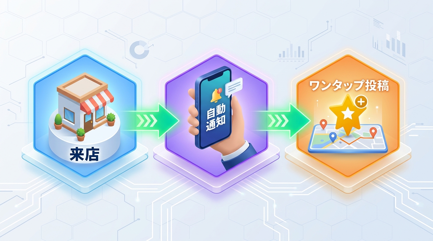 LINE口コミ・紹介自動化の全体フロー