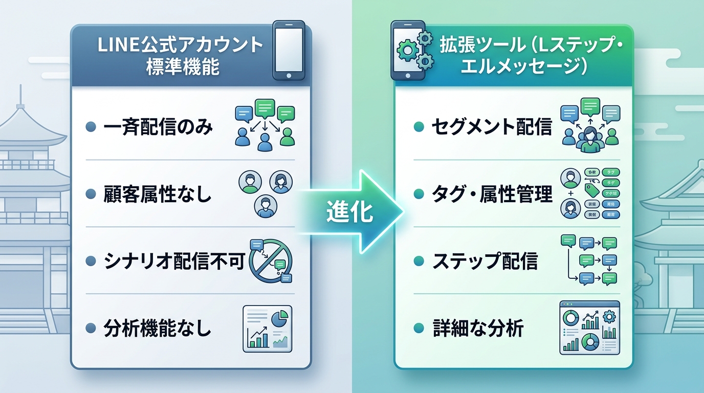 標準機能と拡張ツールの比較図