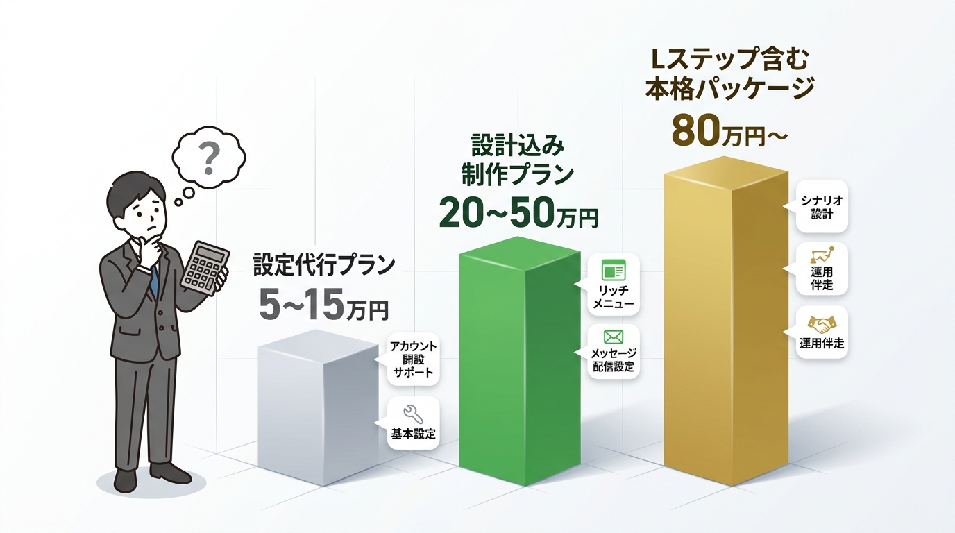 費用相場の3つのレイヤー比較