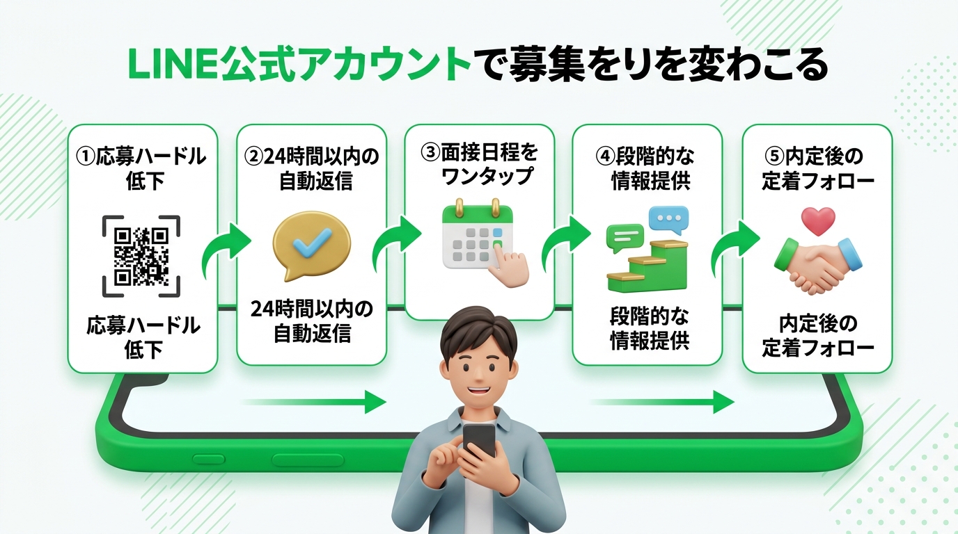 LINE採用で変わる5つのポイント