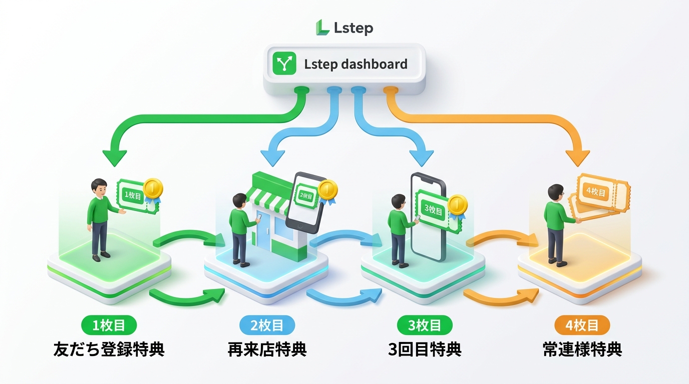 ステップクーポンの仕組み図