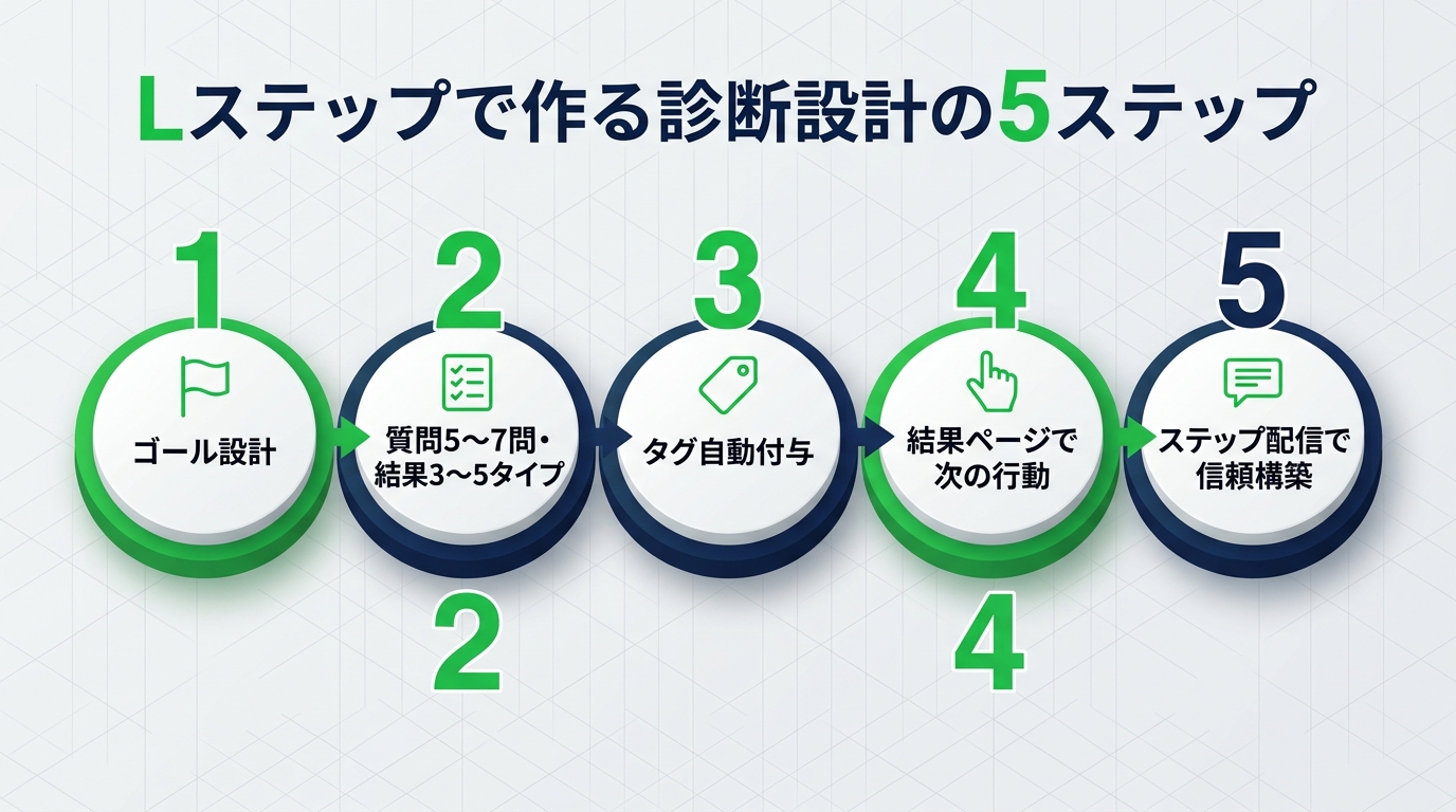 診断設計の5ステップ