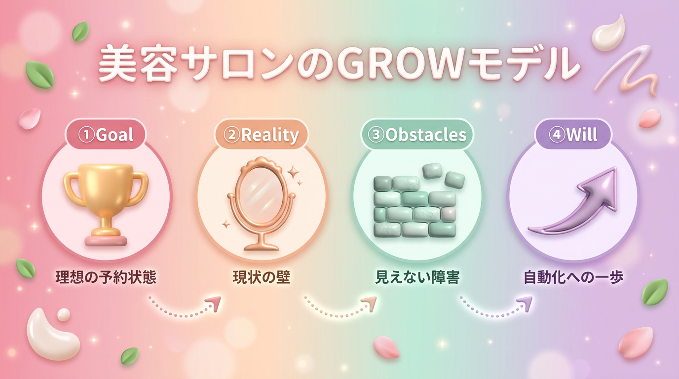 GROWモデルの4ステップを示す概念図