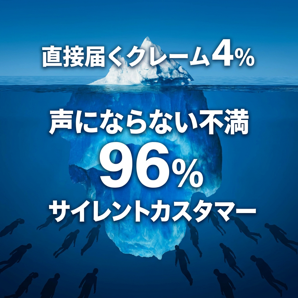図解:顧客の不満の氷山モデル。直接クレームは4%、サイレントカスタマーが96%