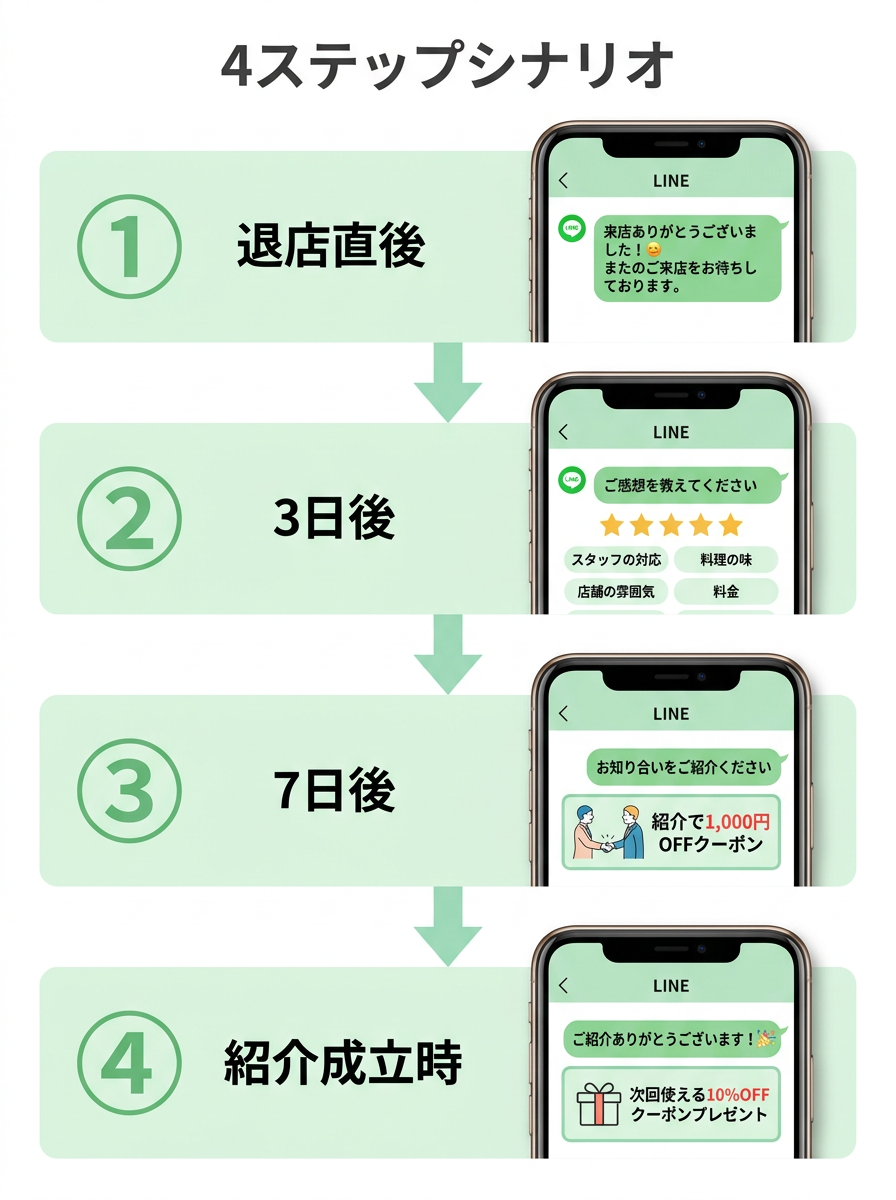 LINEシナリオフロー図
