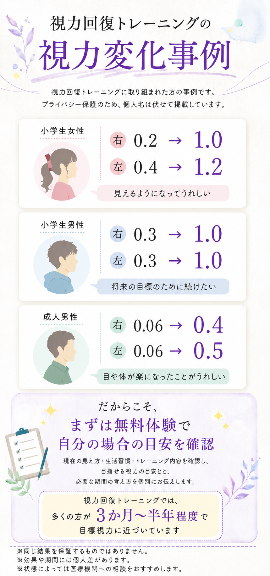 視力回復トレーニングの視力変化事例と期間の目安を説明する画像