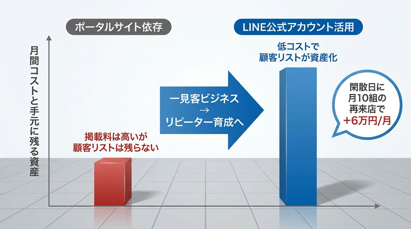 LINE集客の費用対効果シミュレーション比較グラフ